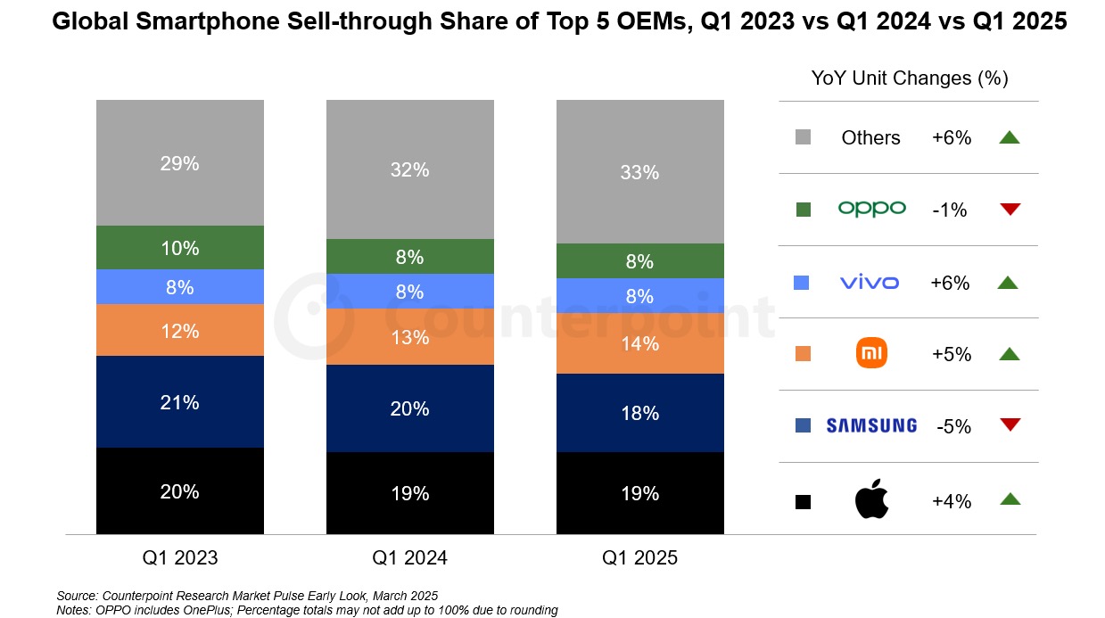 counterpoint smartphone sales q1 2025